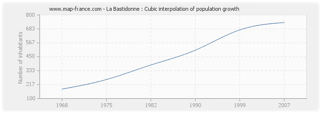 La Bastidonne : Cubic interpolation of population growth